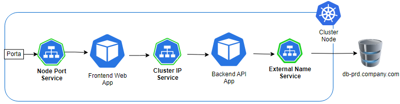 Kubernetes Services