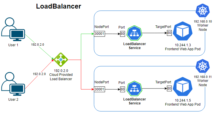 Kubernetes Service LoadBalancer