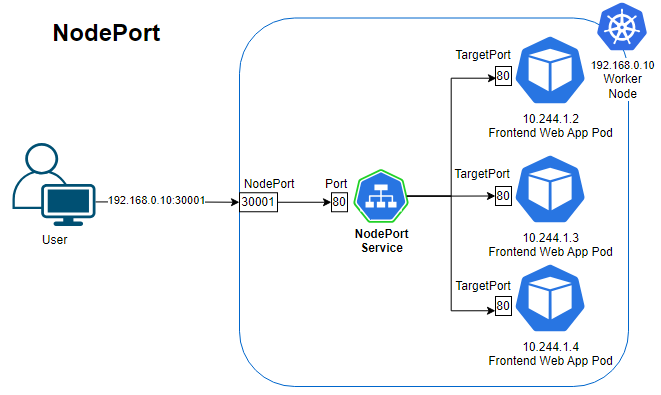 NodePort Service